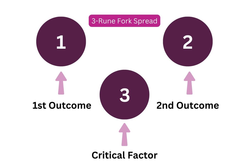 3 rune fork spread