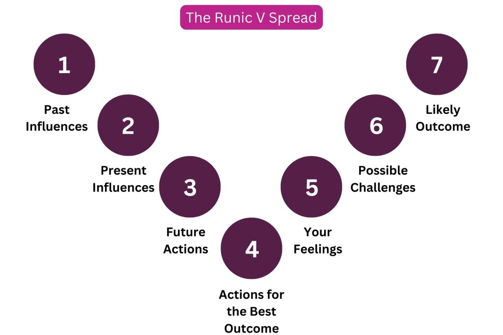 Runic v spread